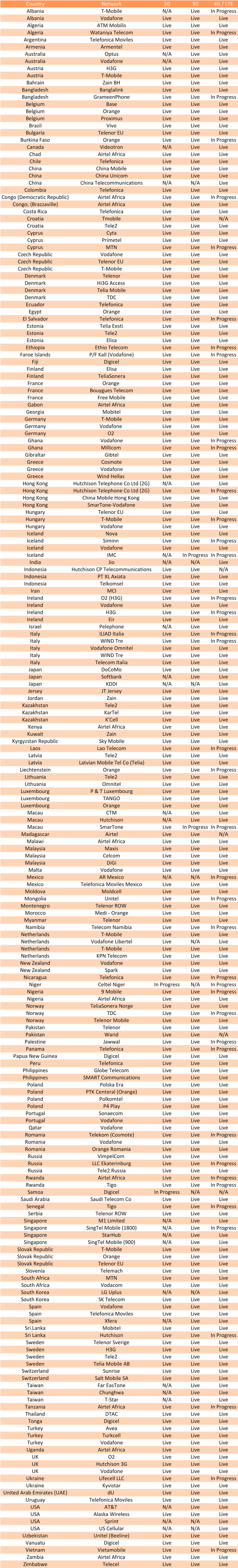 List of countries and networks supported by Justworx