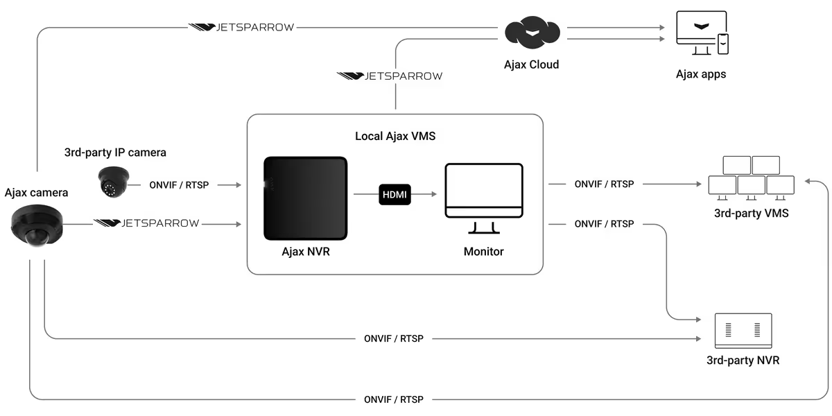 Ajax CCTV easy integration diagram