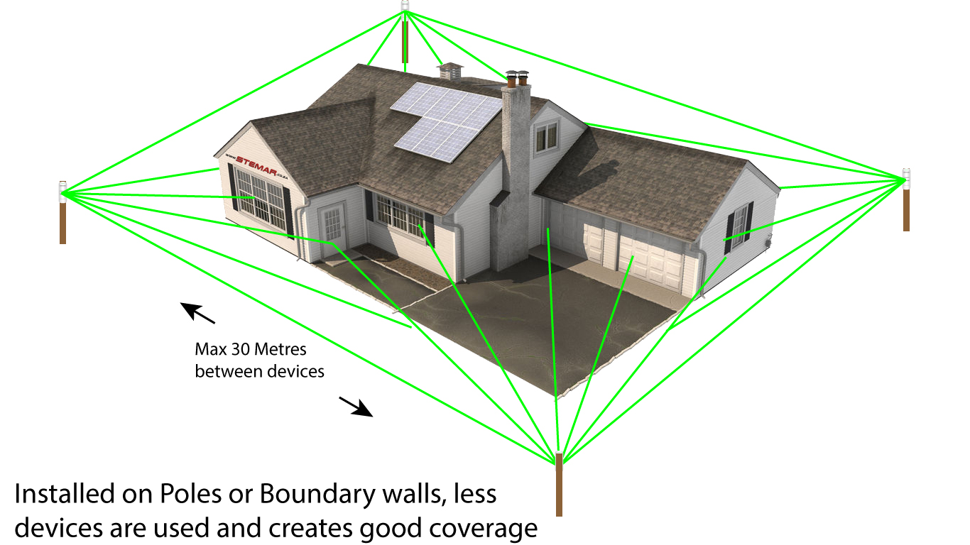 An example of installing outdoor PIRs on beam poles or boundary walls facing the house ensuring all doors, windows and vulnerable areas are directly protected